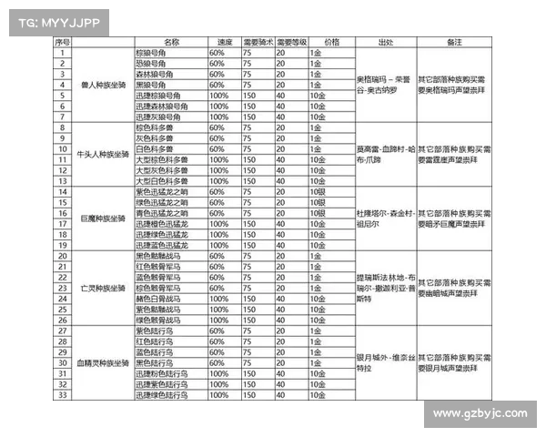 魔兽世界怀旧服:疾驰征程,快速上坐骑任务攻略 魔兽世界怀旧服:疾驰征程,快速上坐骑任务攻略